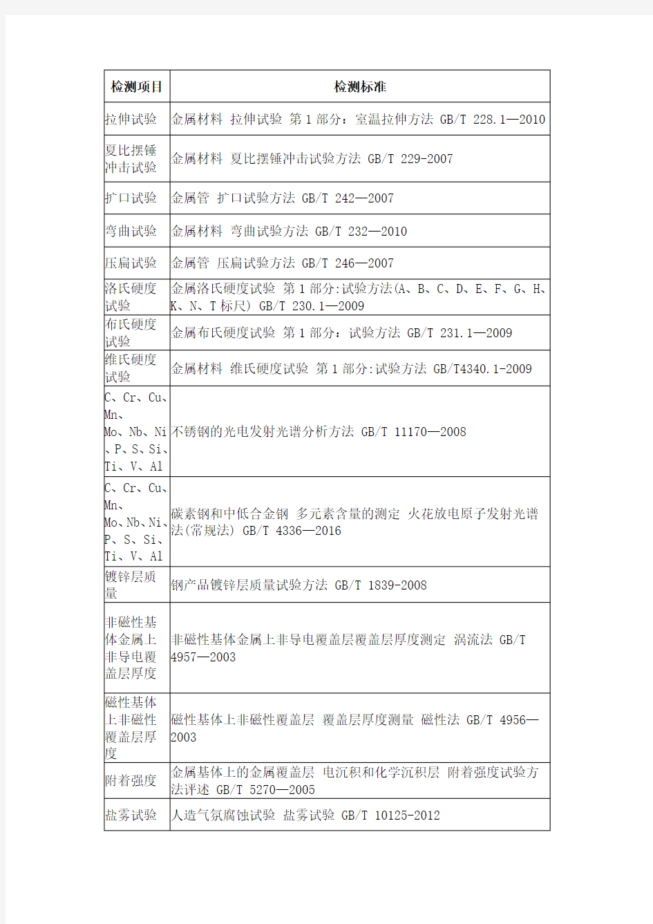 金属材料检测项目及标准