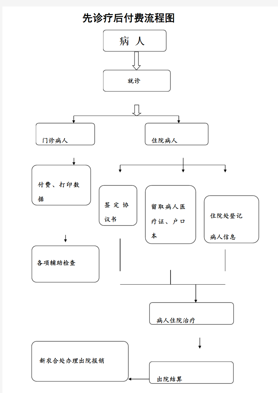 先诊疗后付费流程图