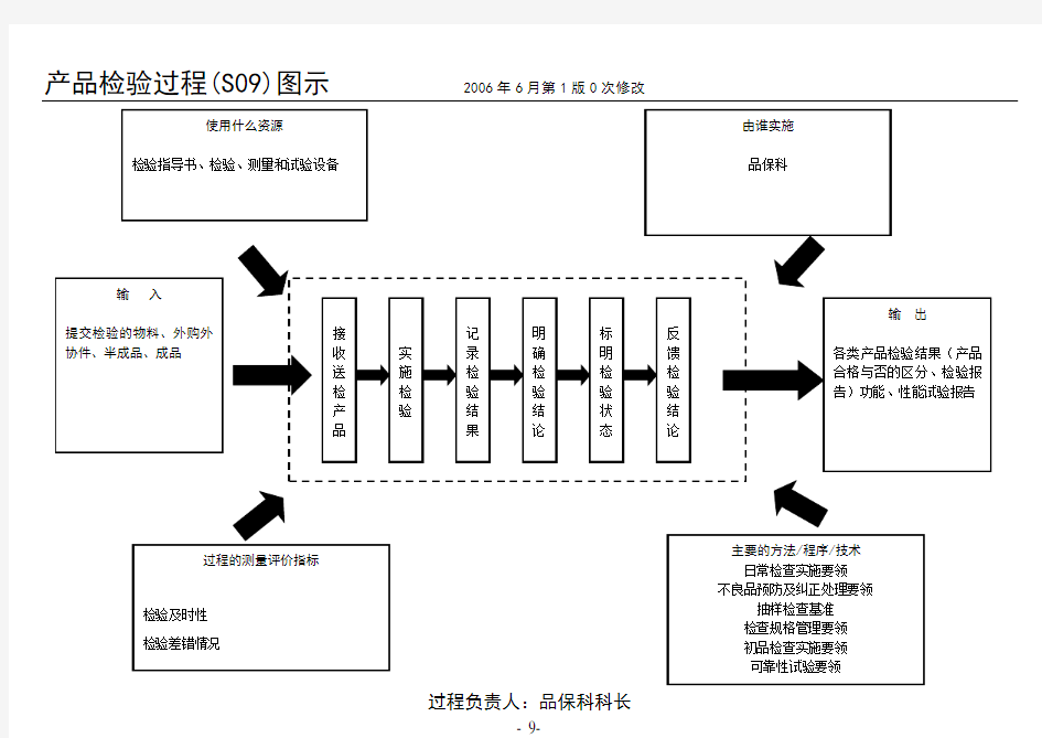 产品检验过程乌龟图(S09)