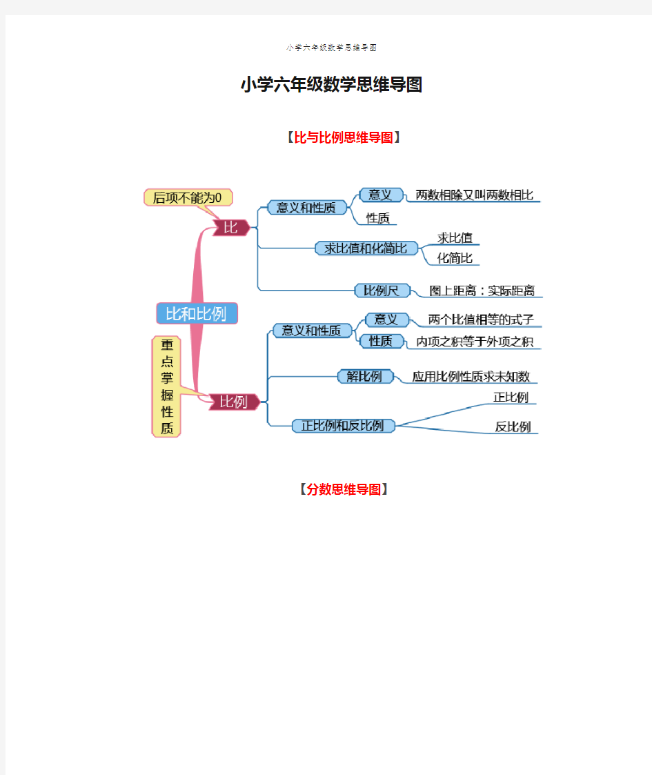 小学六年级数学思维导图