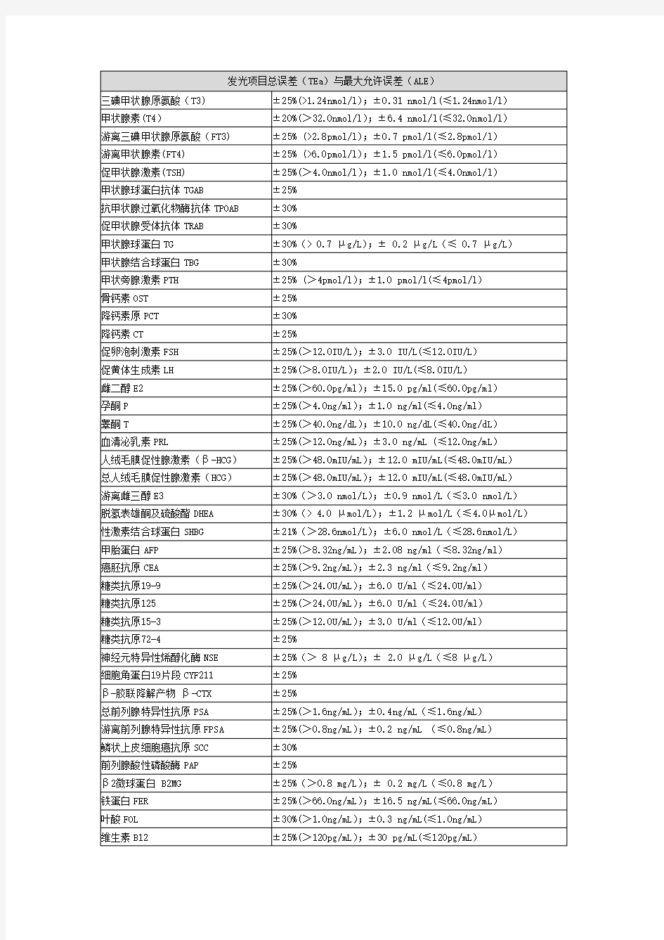 88cap卫生部临检中心的统计 发光总误差与允许误差