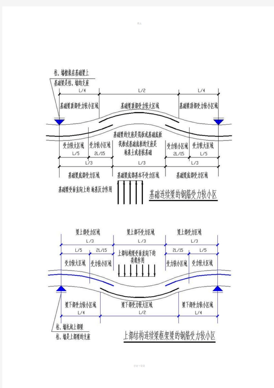 基础梁与上部结构梁受力区别及相关分析图