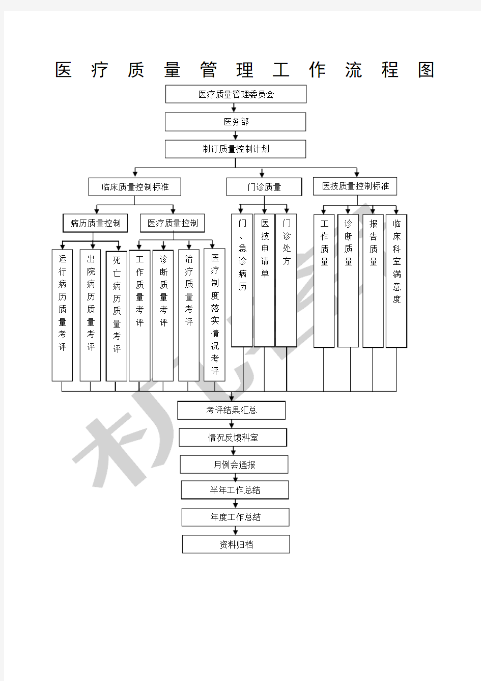 人民医院医疗质量管理工作流程图