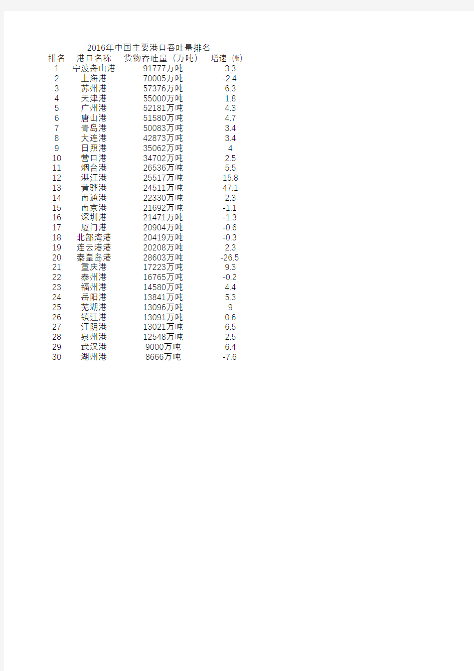 中国港口吞吐量排名情况