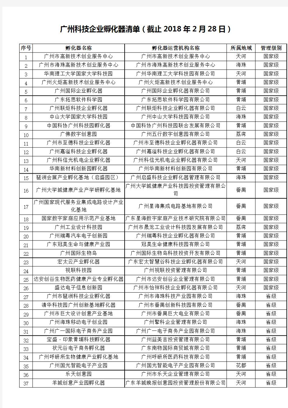 广州科技企业孵化器清单(截止2018年2月28日)(最新整理)