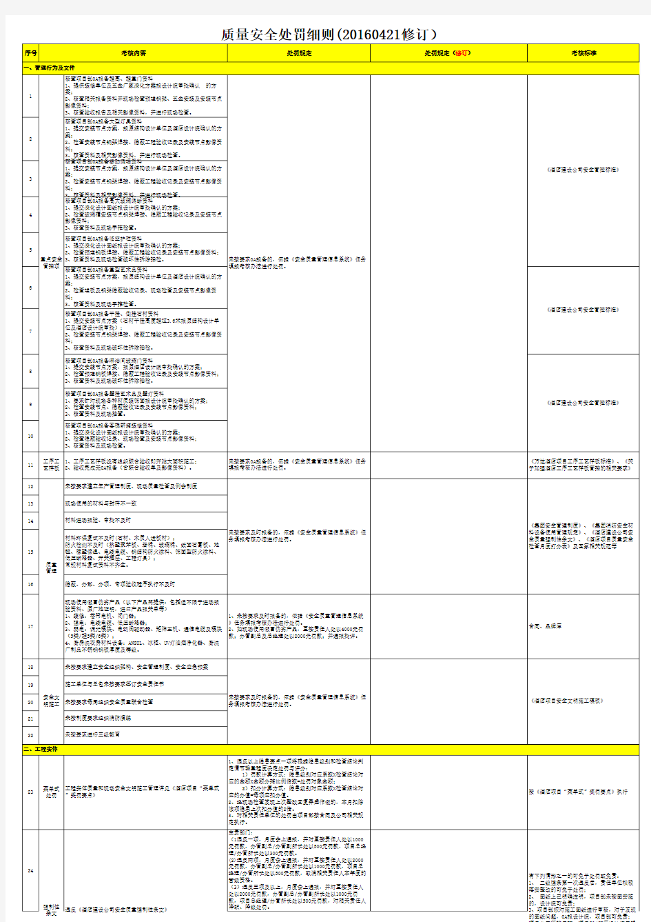 4.2附件59-万达酒店建设质量安全处罚细则