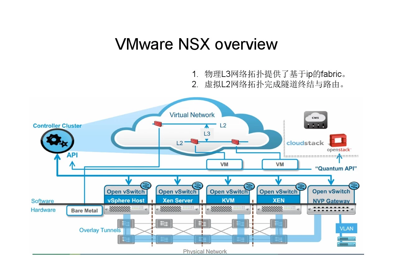 VMware NSX overview