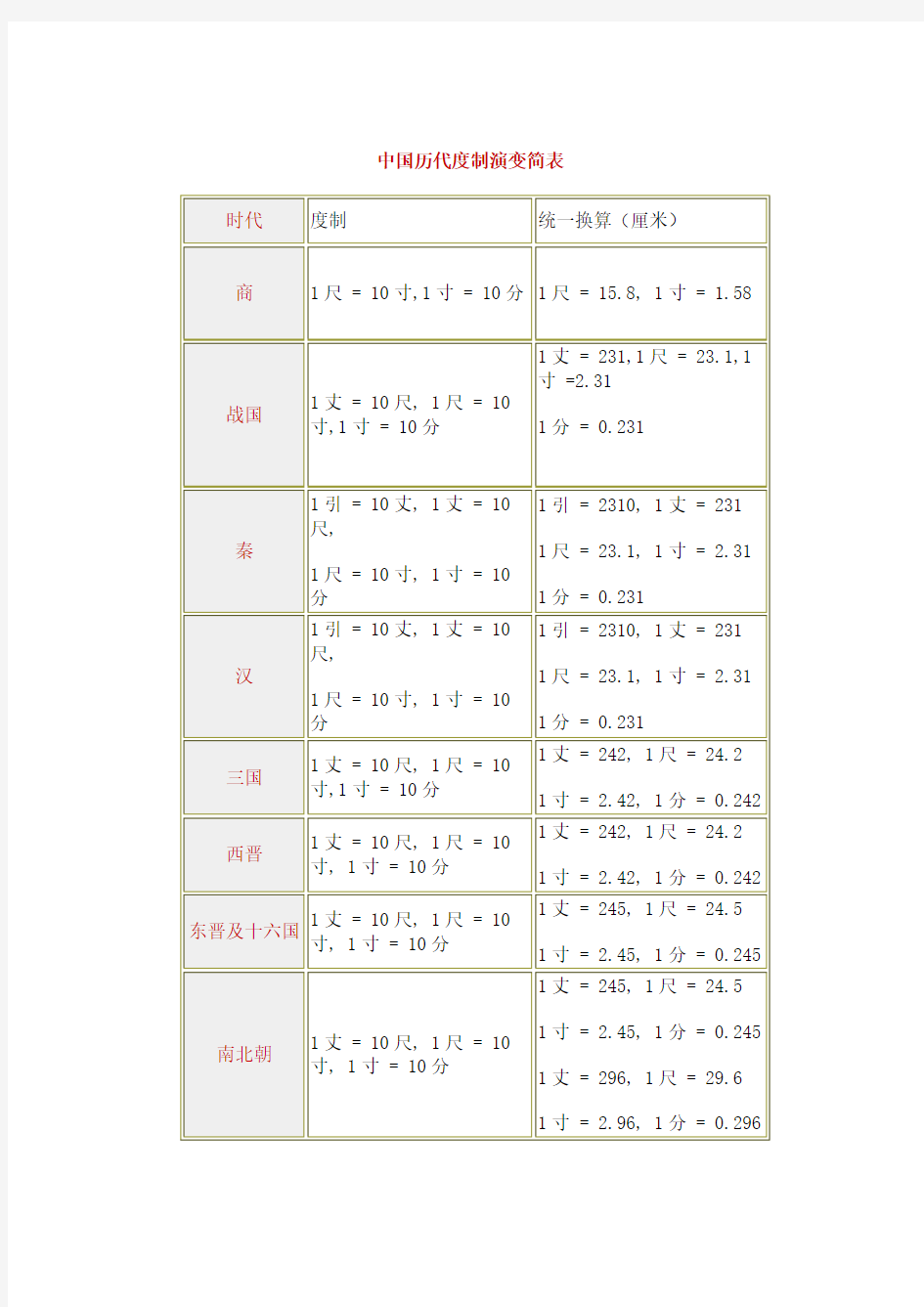 中国度量衡的演变