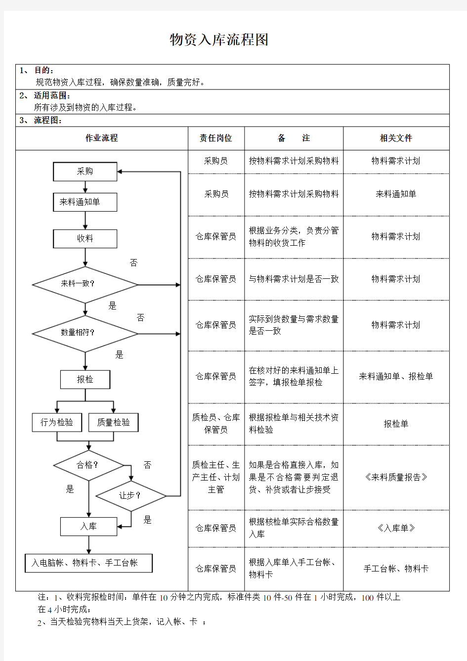 物资出入库流程图