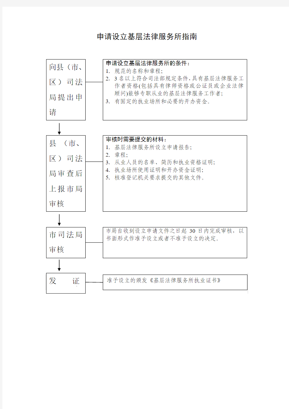 申请设立基层法律服务所指南