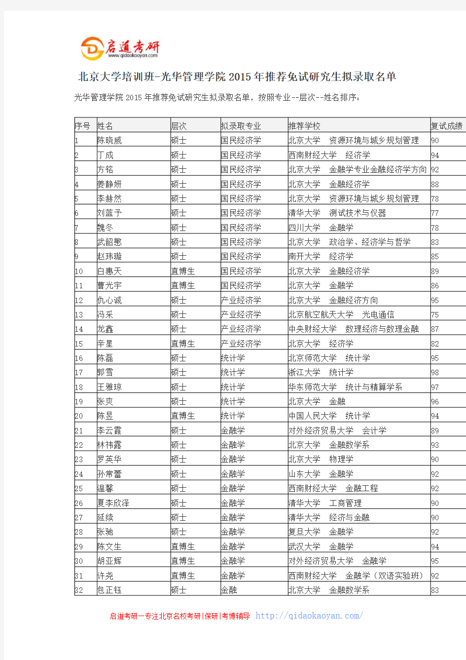 北京大学培训班-光华管理学院2015年推荐免试研究生拟录取名单