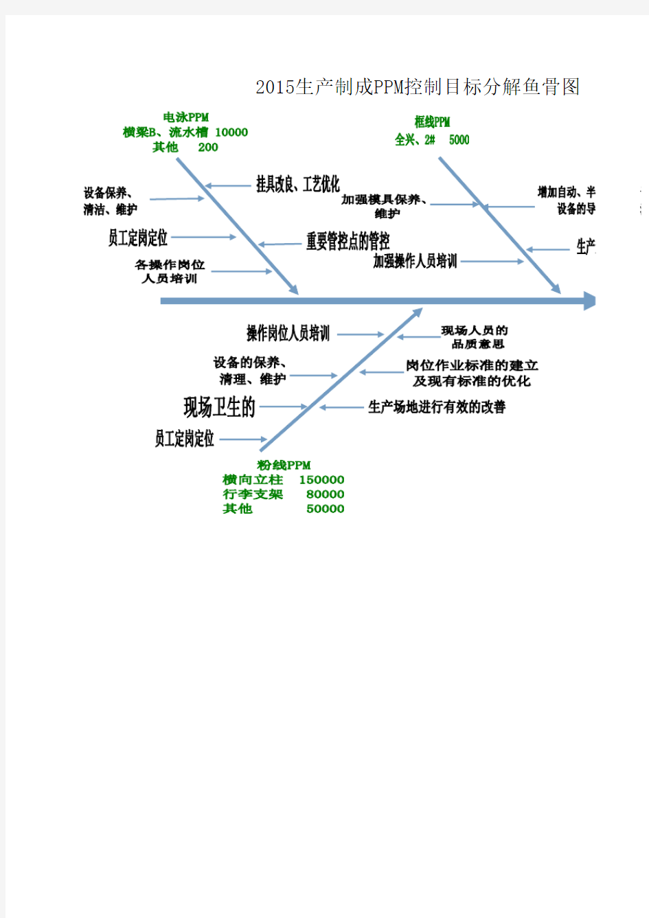 ppm控制目标