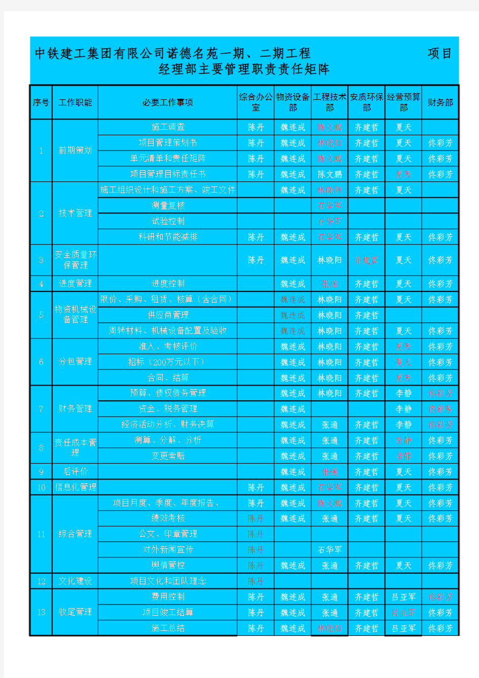 项目经理部主要管理职责责任矩阵