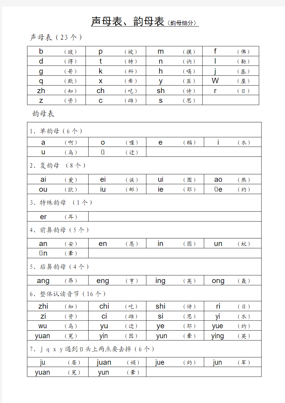 2012最新声母表和韵母表汉语拼音音节表(排版清晰、内容准确_便于孩子或成人自学)