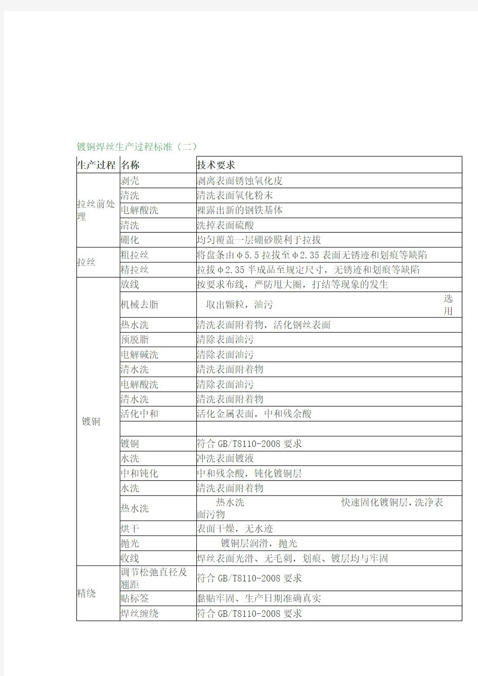 焊丝镀铜工艺流程及工序材料指南