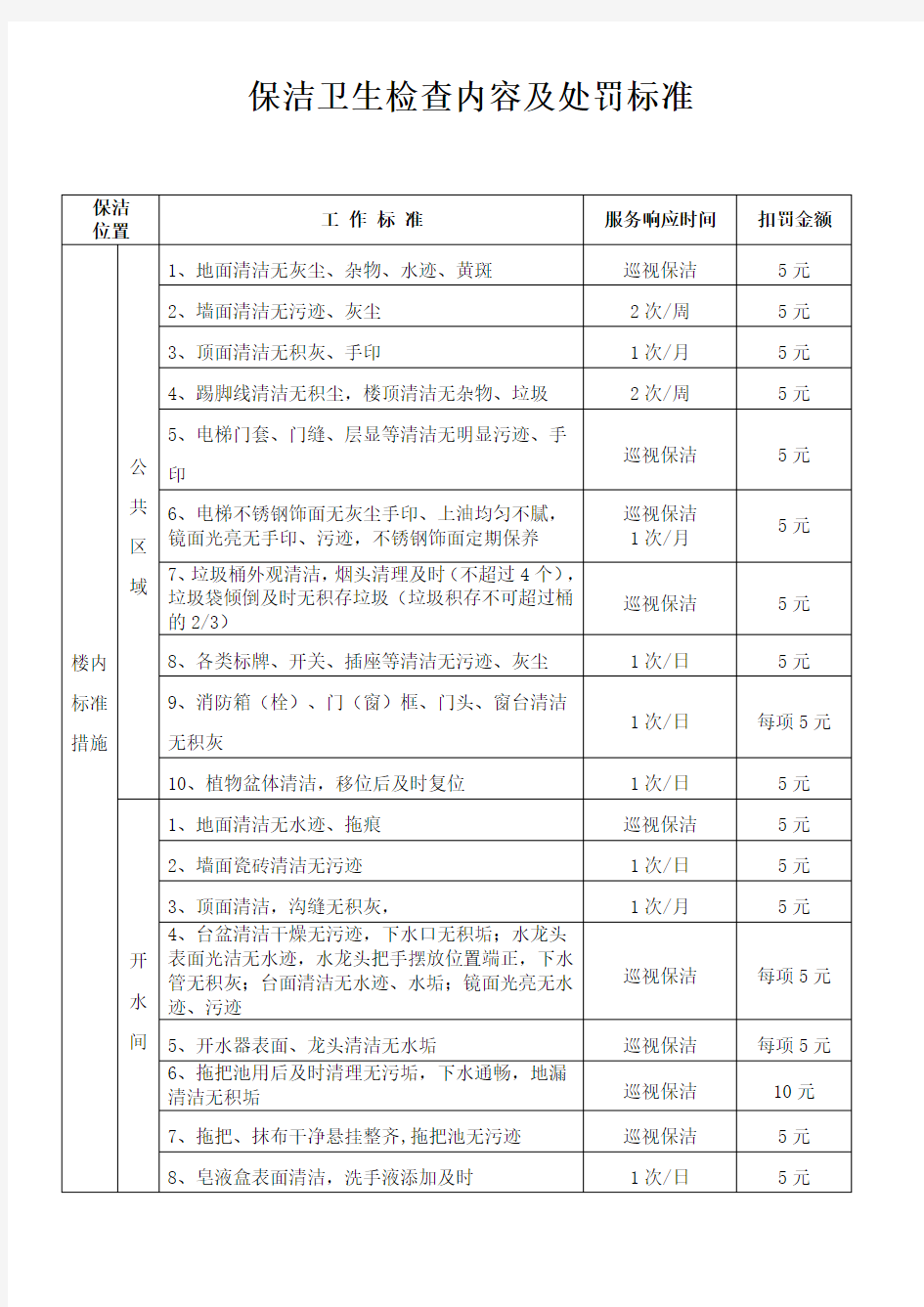 保洁卫生工作检查及处罚标准