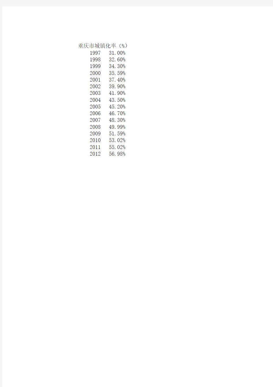 重庆市1997年到2012年城镇化率