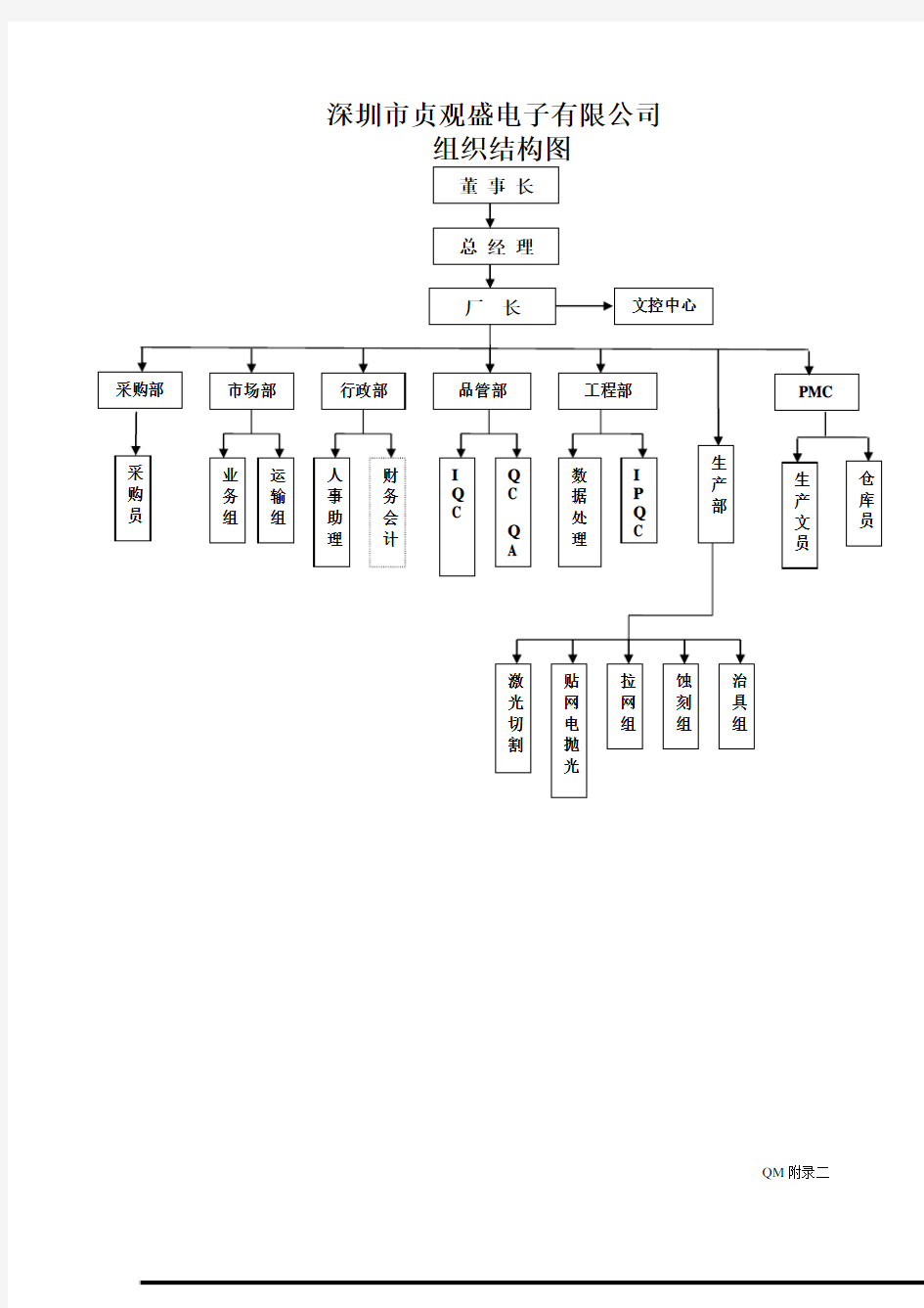 公司组织结构图(运作流程图)