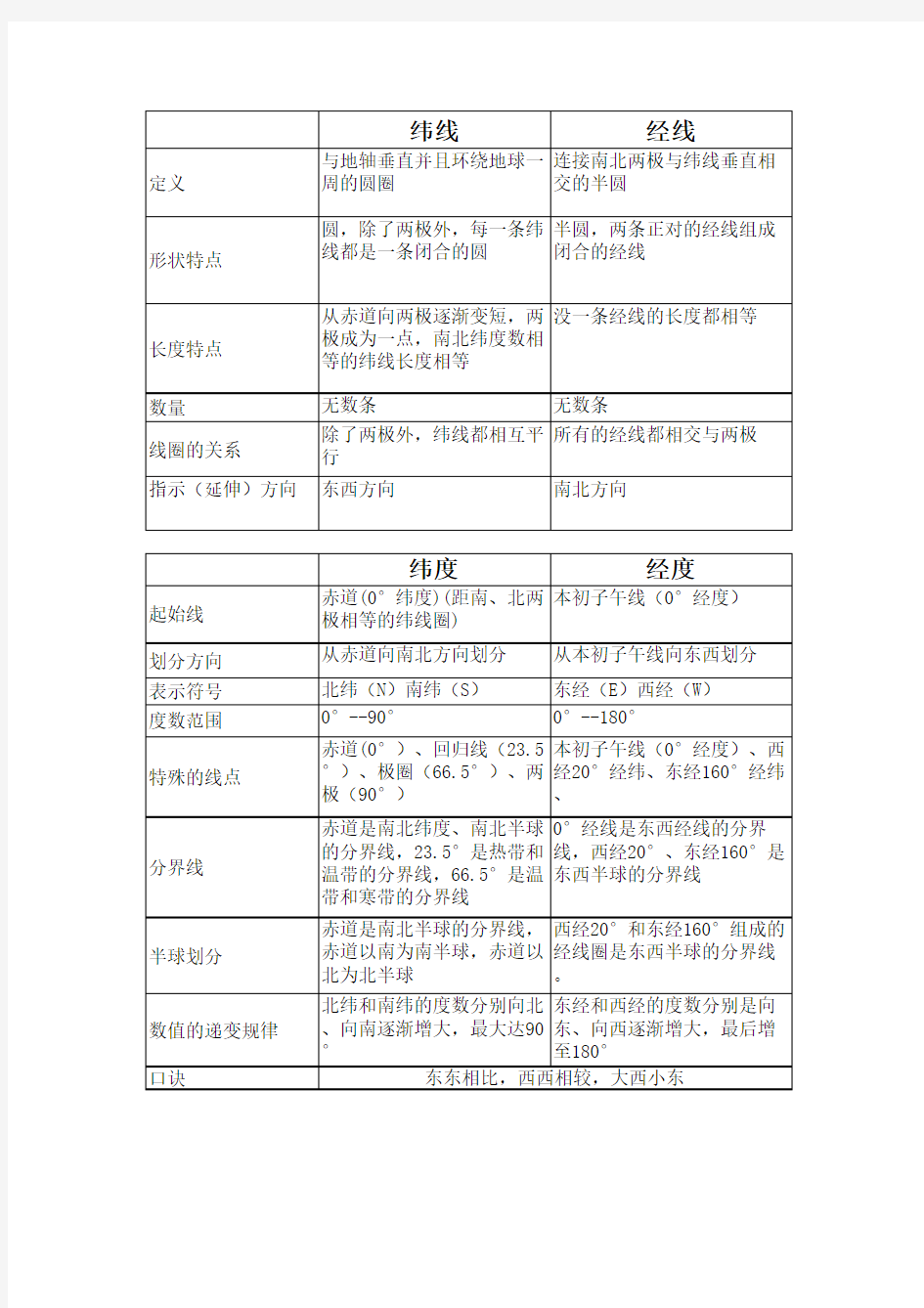 经度纬度经线纬线对比表