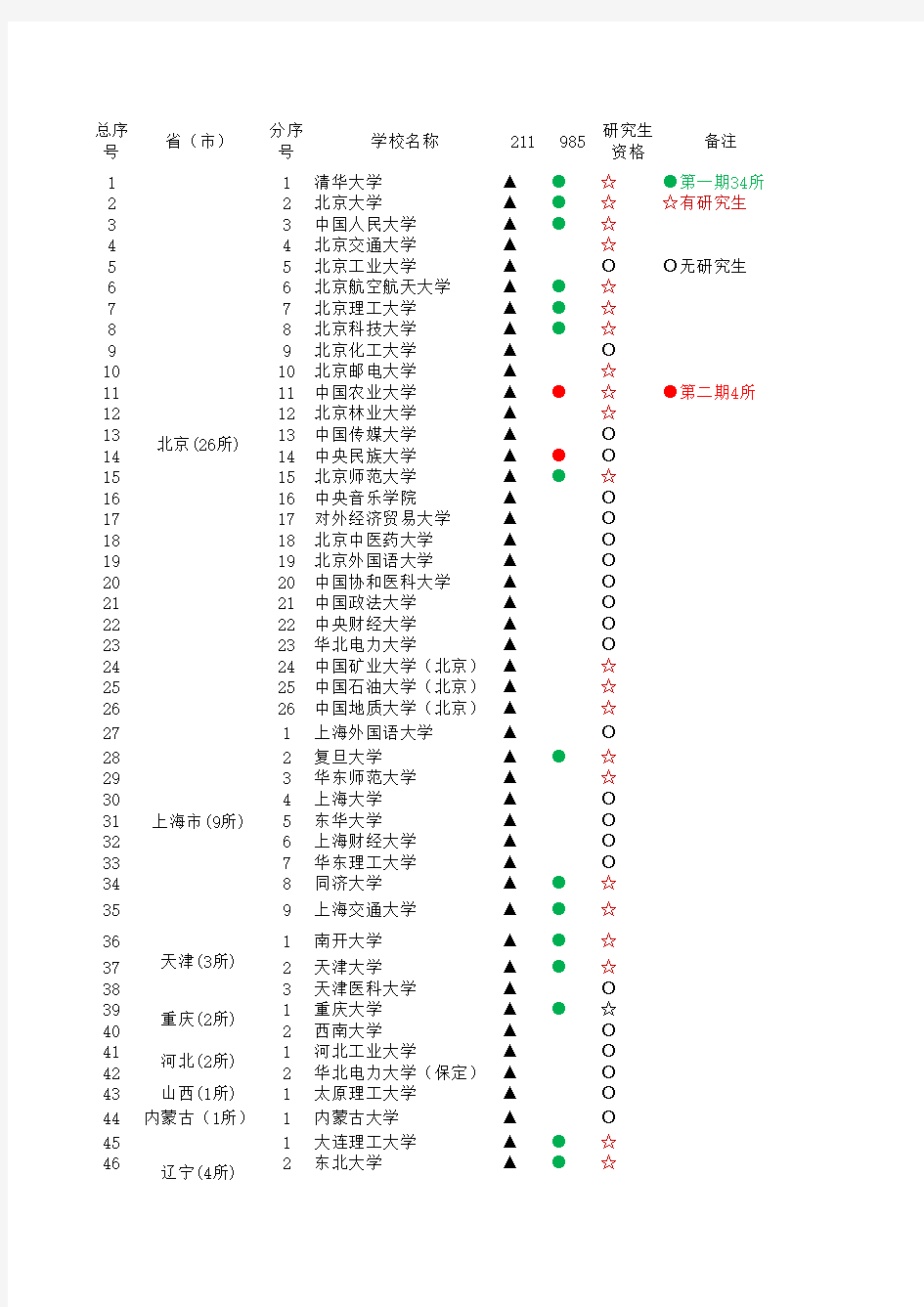 985和211学校清单