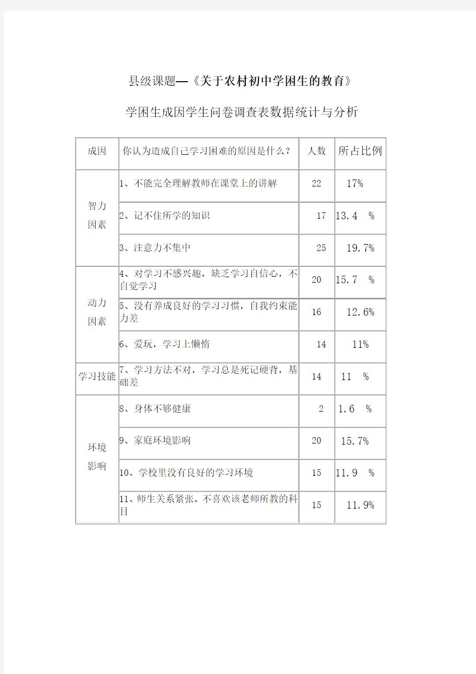 学困生成因学生问卷调查表数据统计与分析