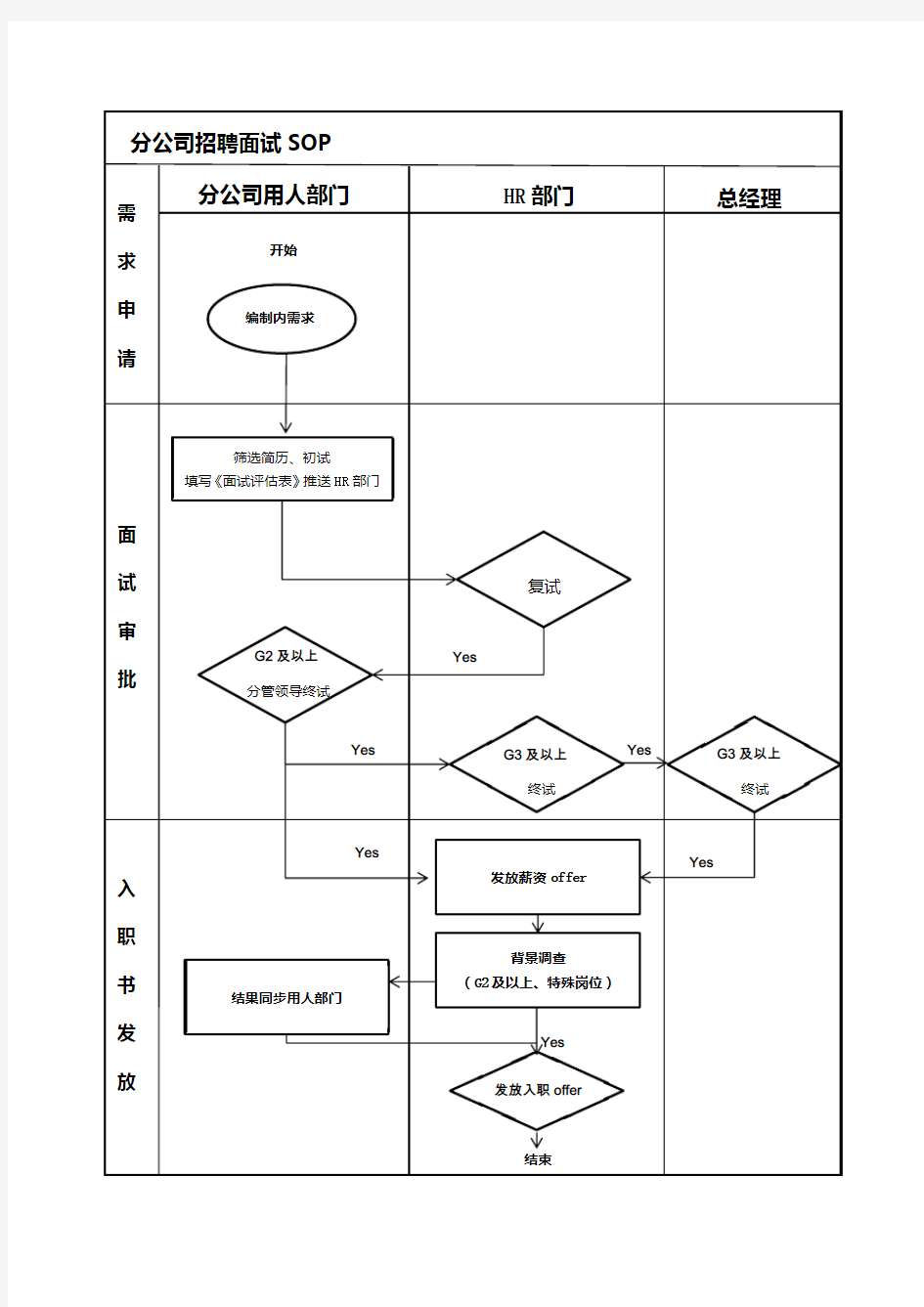 招聘面试sop-分公司