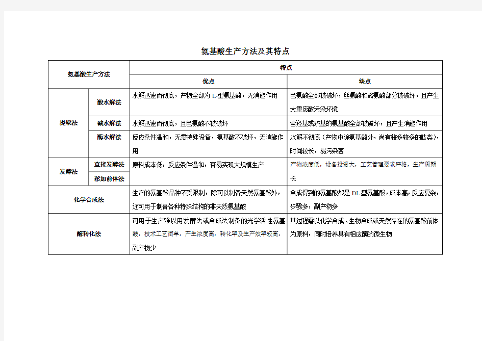 氨基酸生产方法