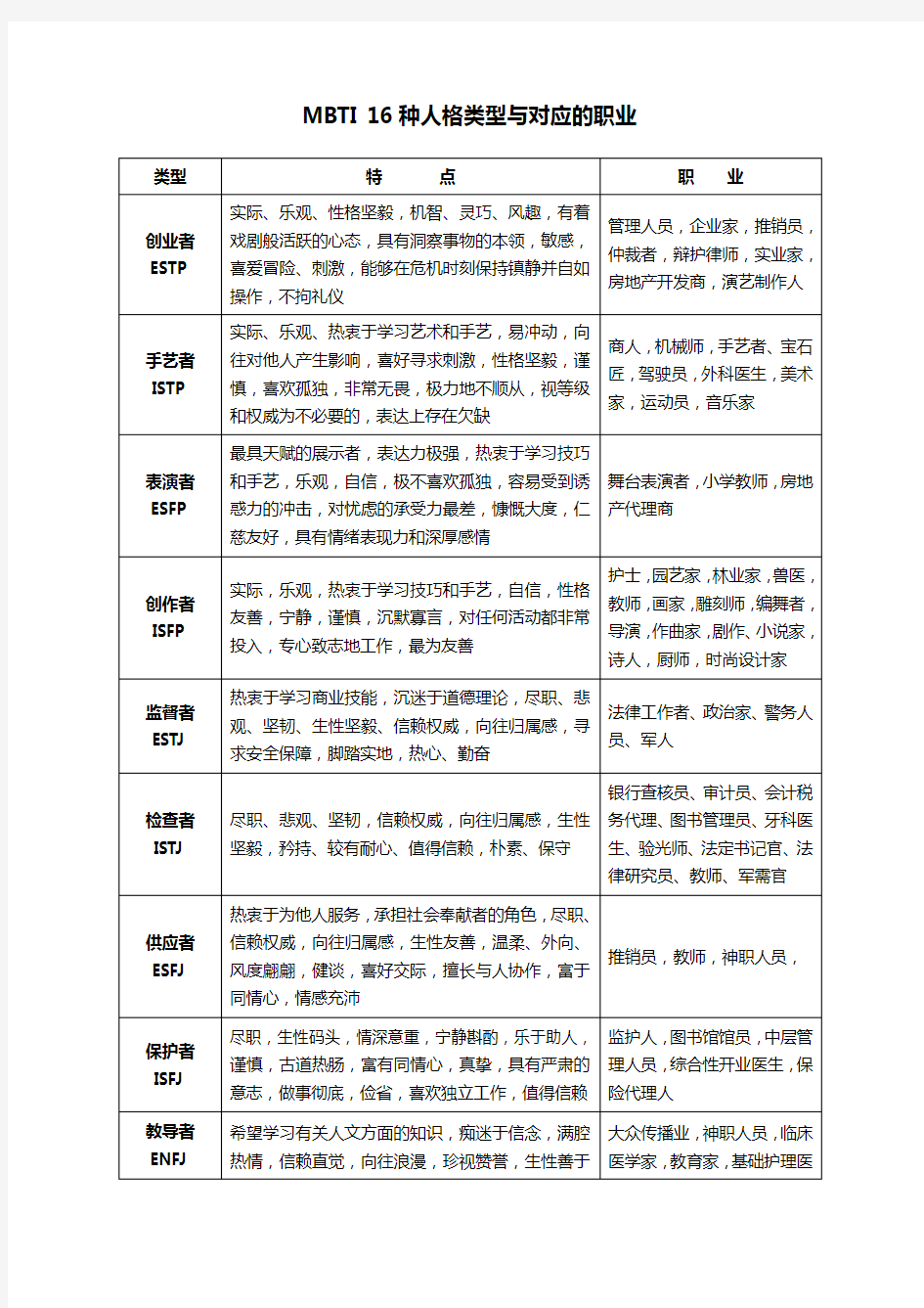 MBTI 16种人格类型与对应的职业 (1)