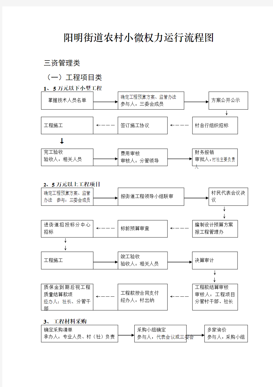 小微权力清单流程