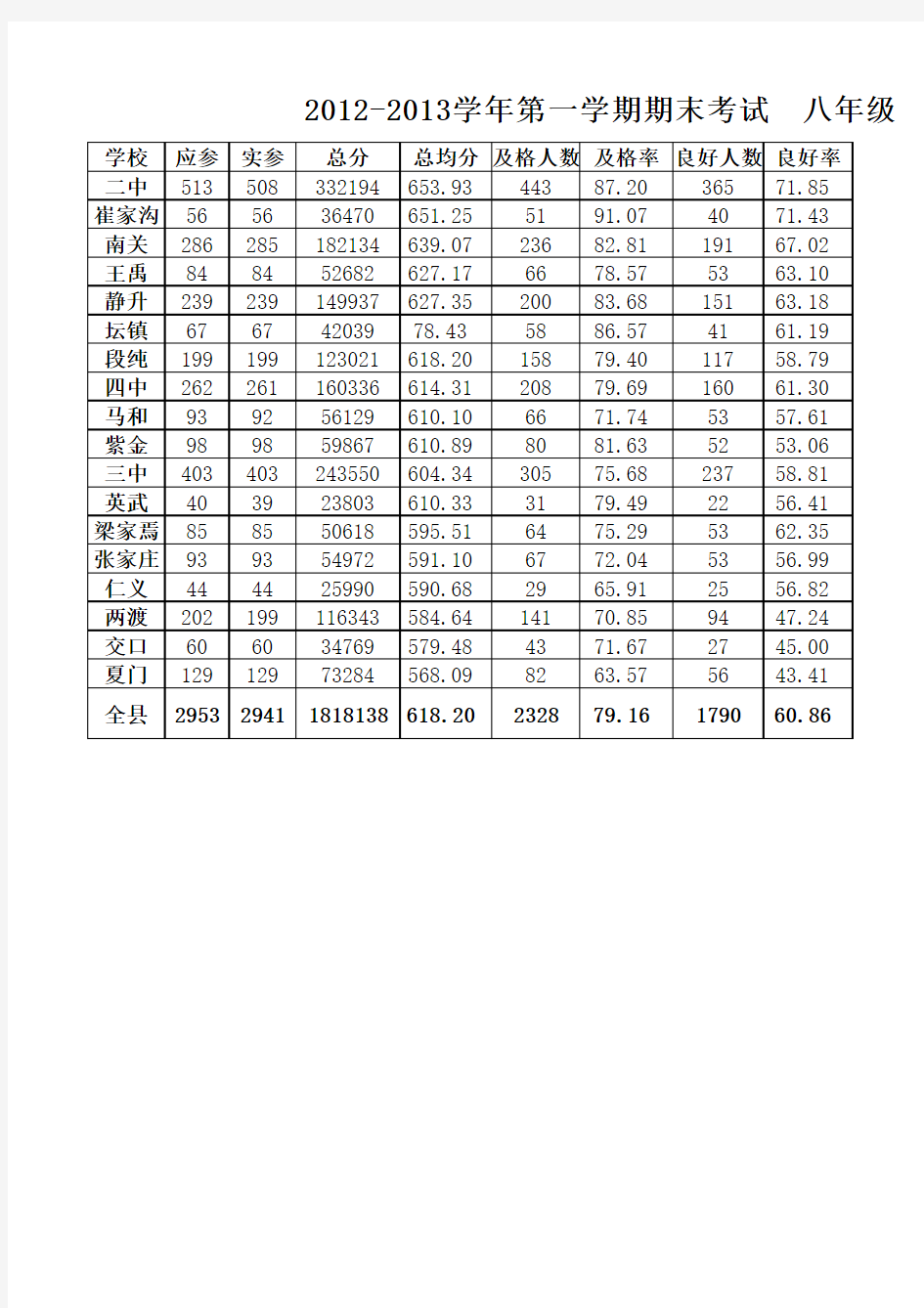 2012-2013 期末考试八年级各校成绩