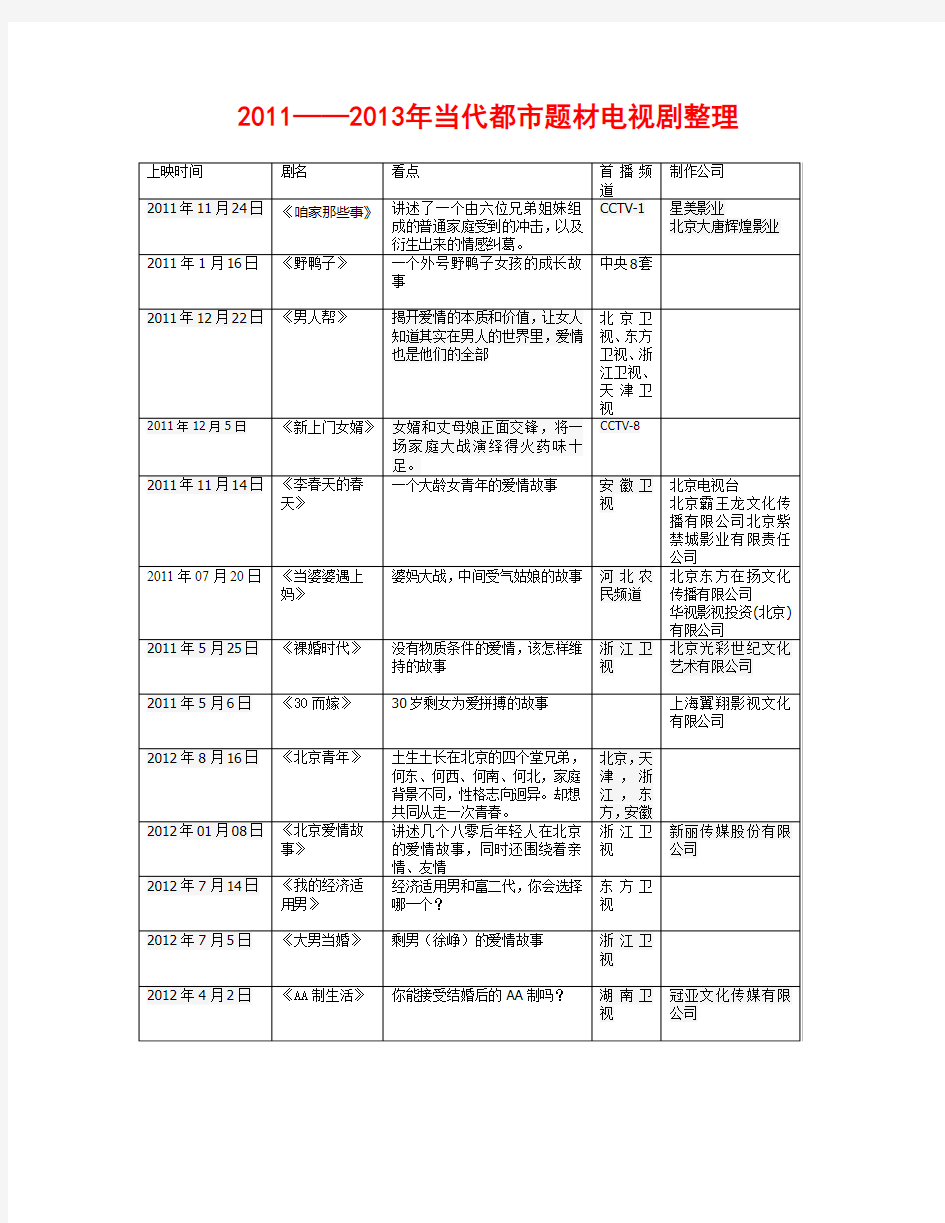 2011_2013年都市剧整理