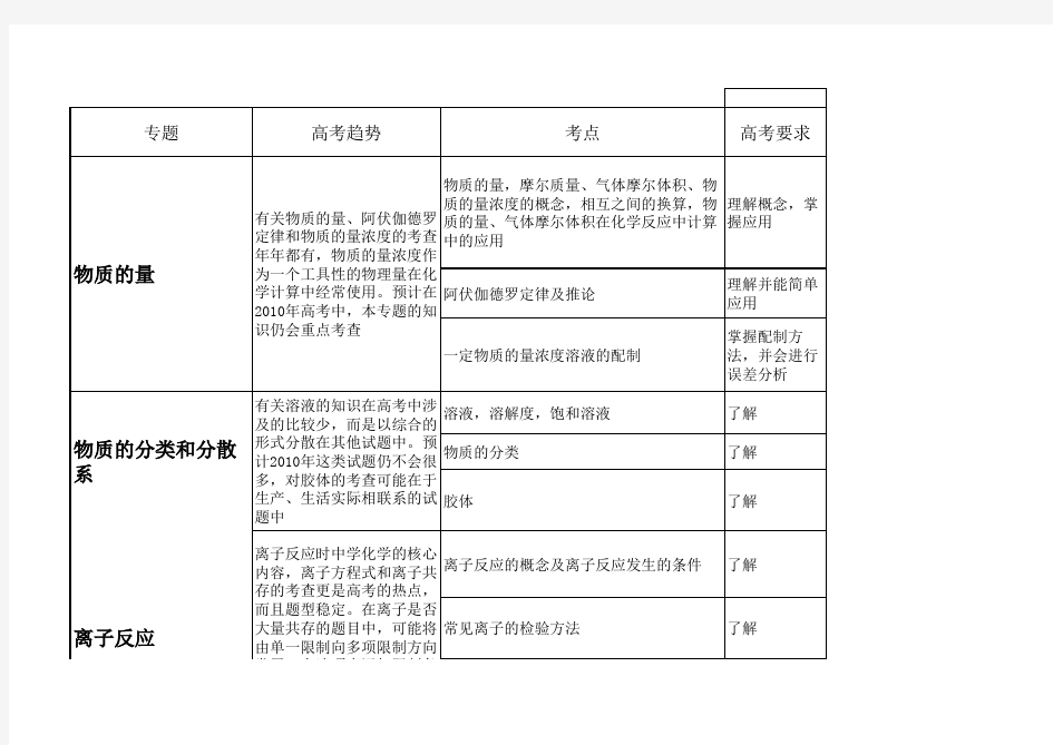 高考化学各知识点分值