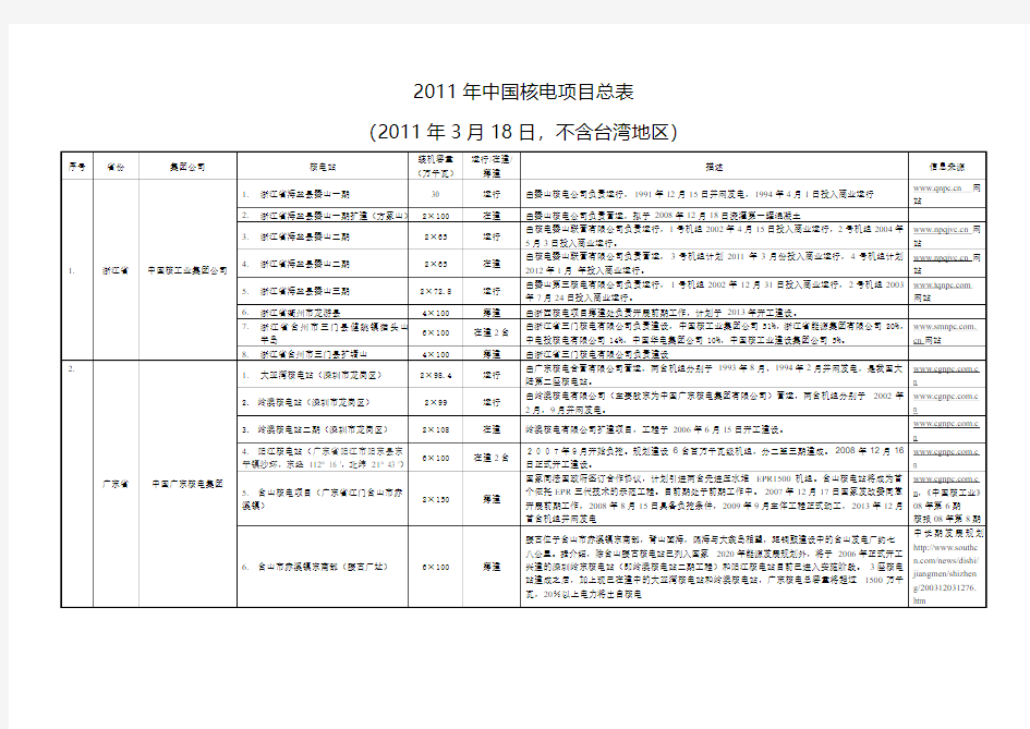 2011年中国核电项目总表