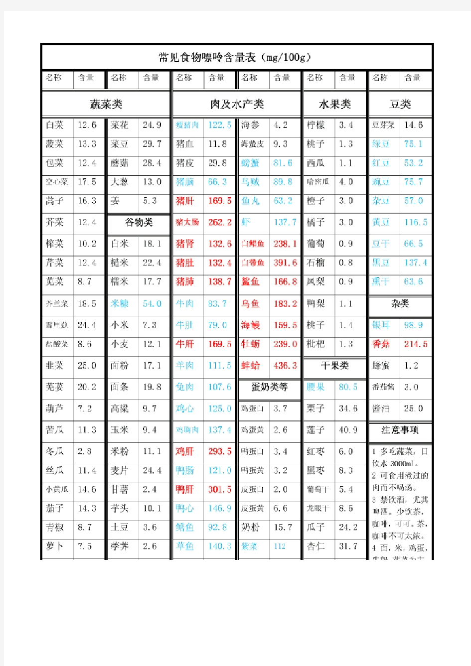 常见食物嘌呤含量对照表