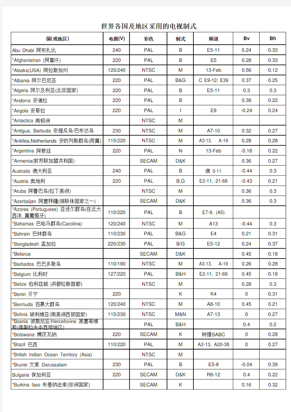 世界各国地区电视制式