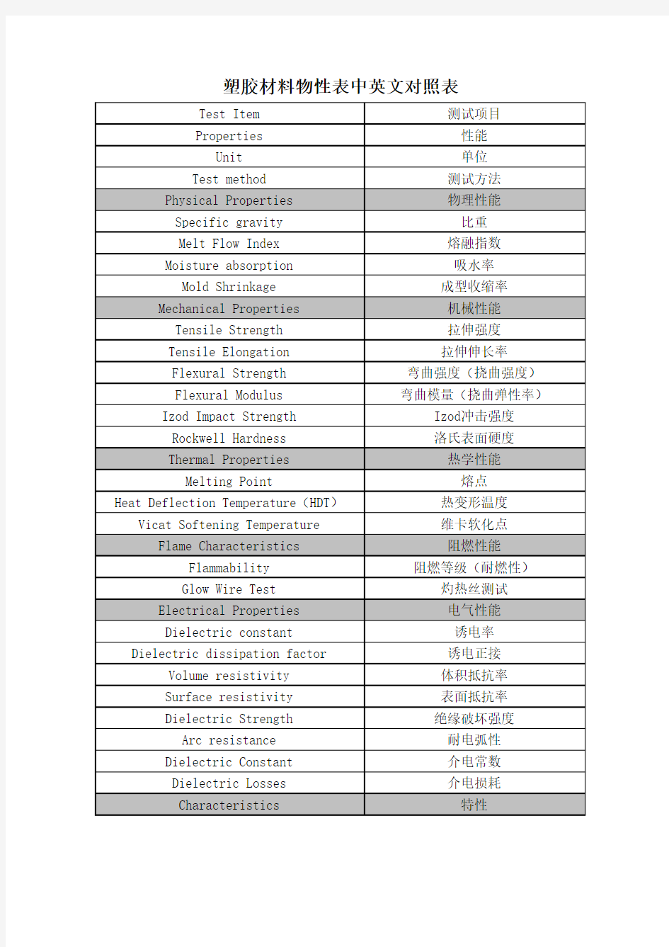 塑胶材料物性表中英文对照表