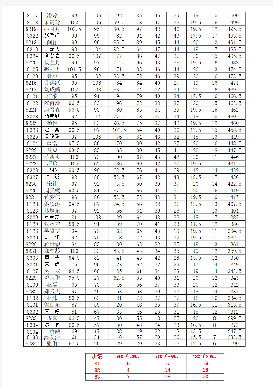 2013年春八年级第二单元考试总成绩