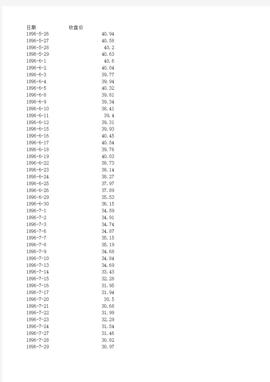 道琼斯指数完整历史收盘价数据(1896-2012)