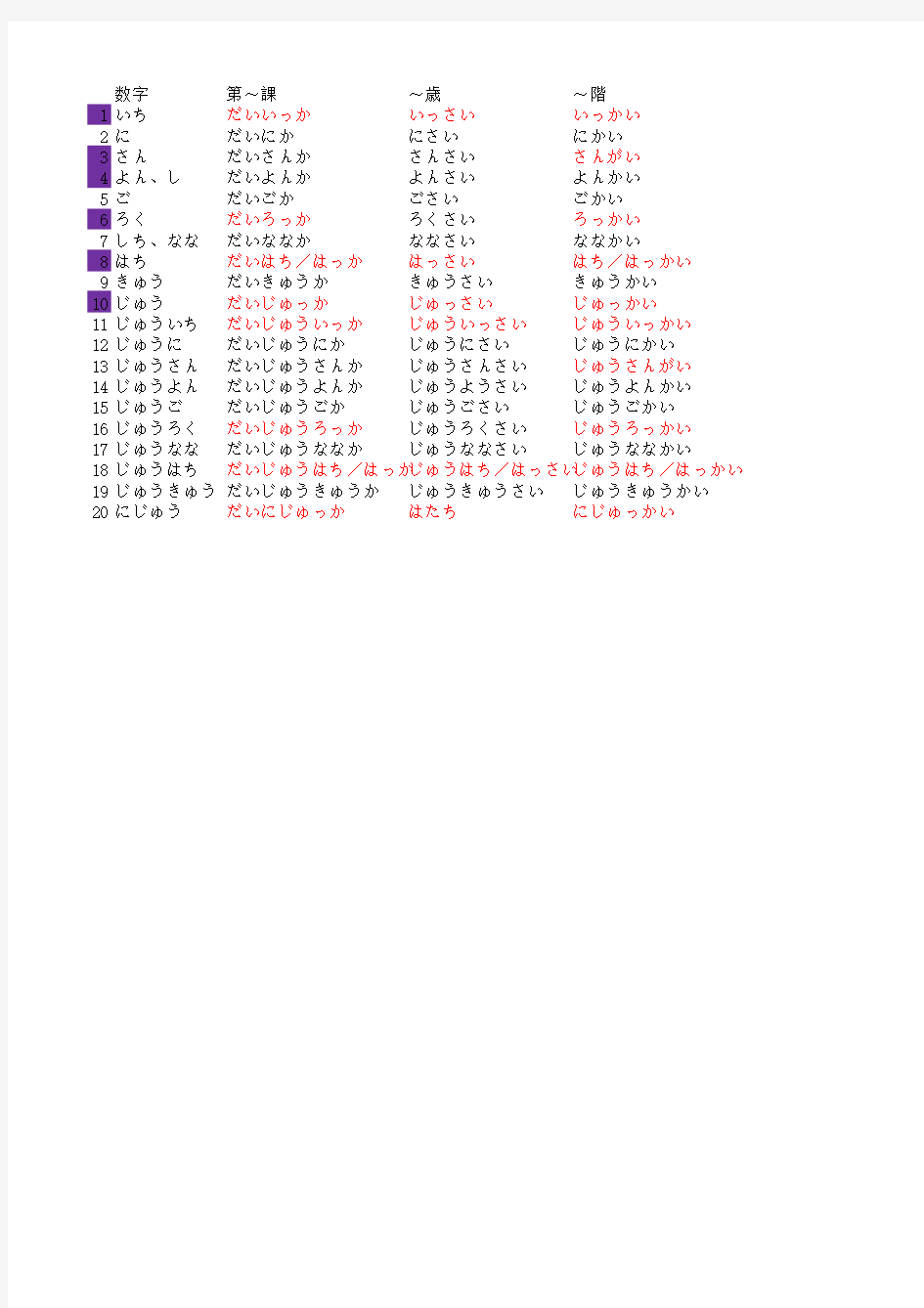 日语的数、量词搭配使用表