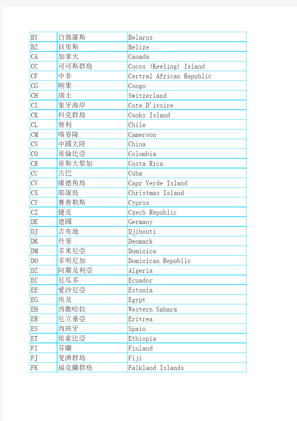 国别代码对照表