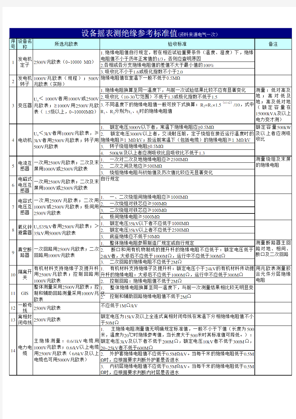 设备摇表测绝缘参考标准值