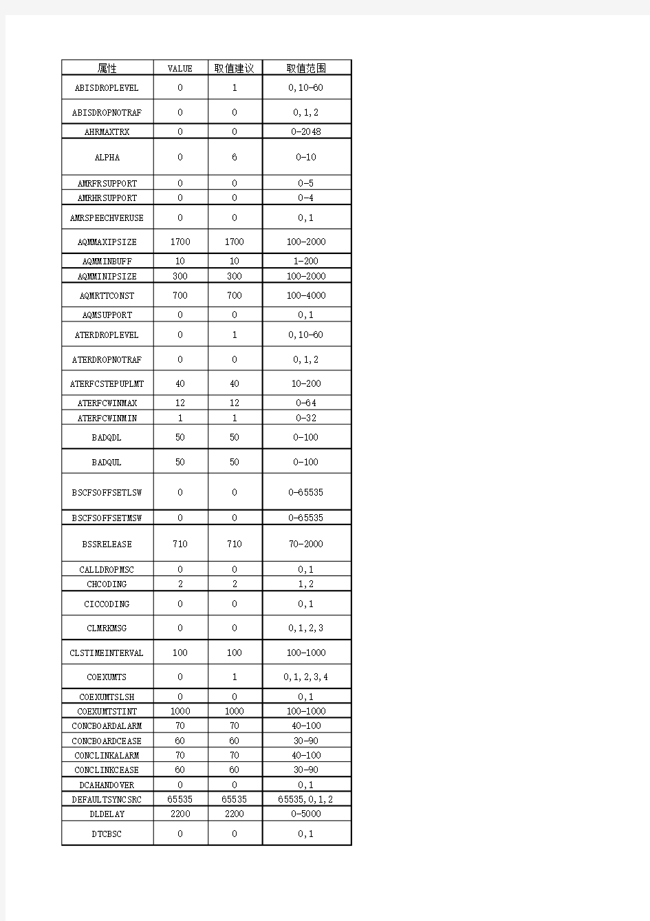 爱立信R12BSC属性参数解释和取值建议