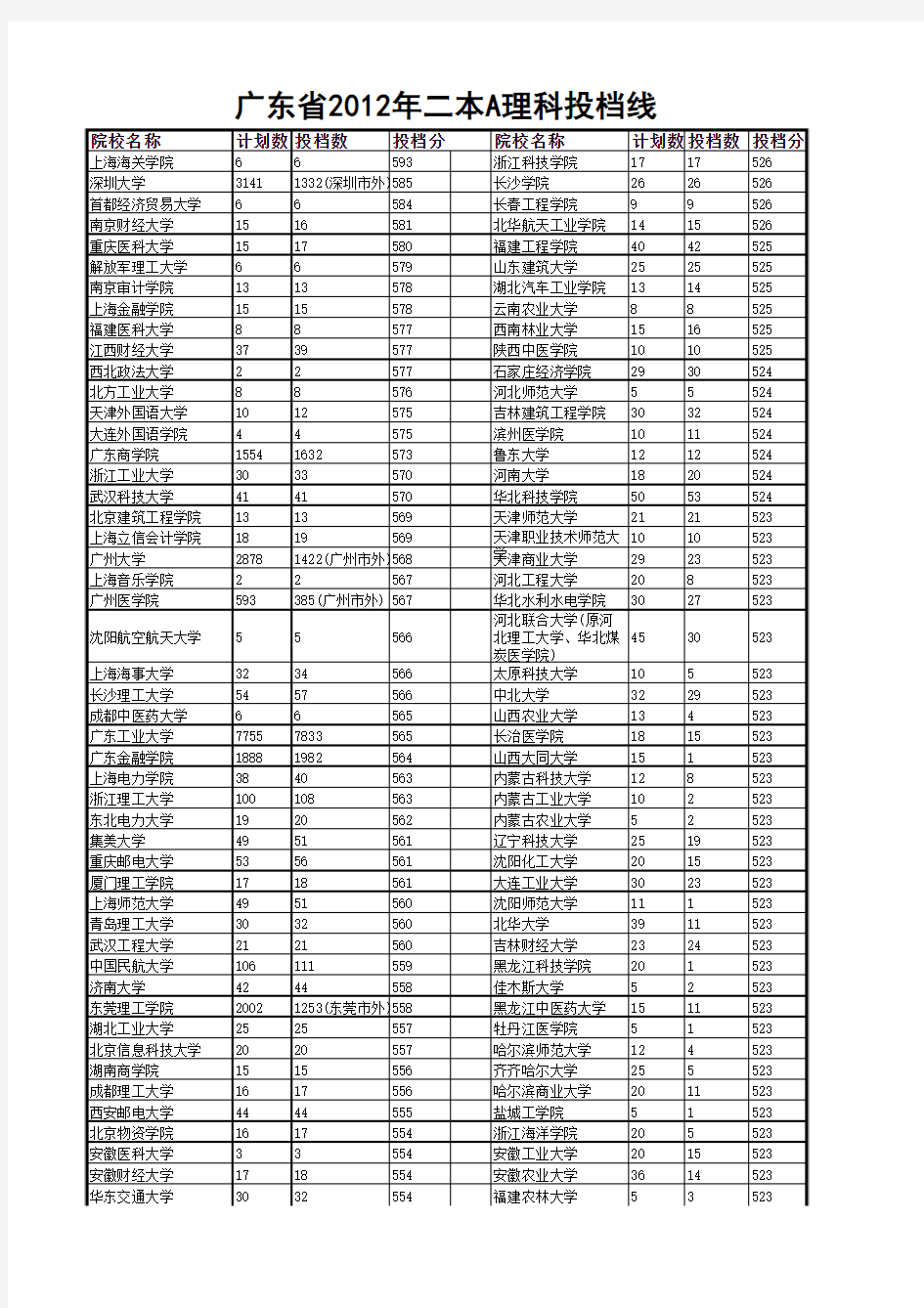 广东省2012年二本A理科投档线