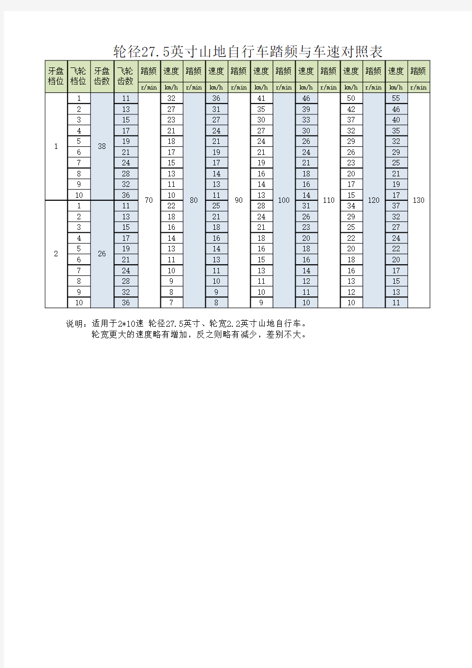 轮径27.5英寸山地自行车踏频与车速对照表