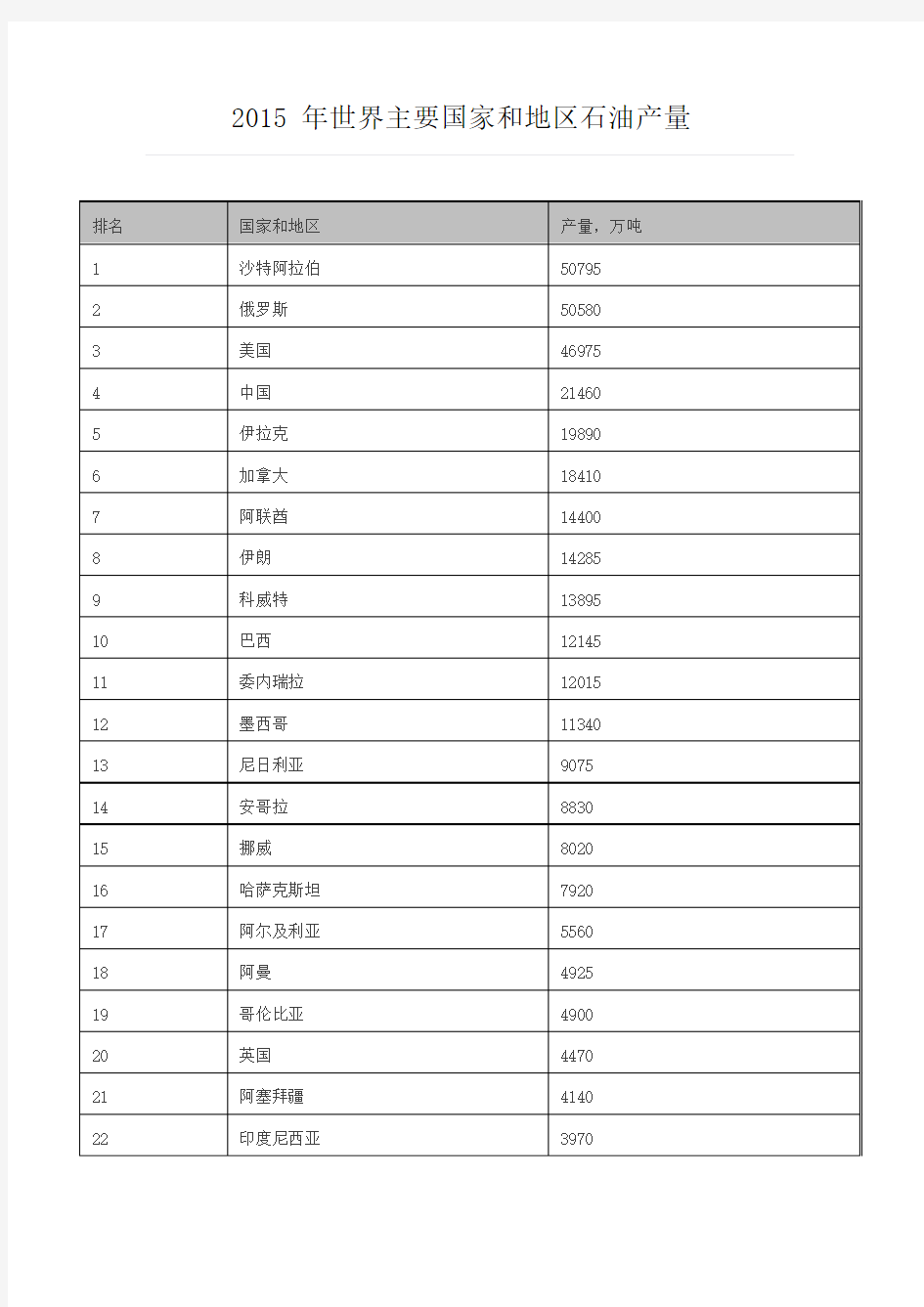 2015 年世界主要国家和地区石油产量