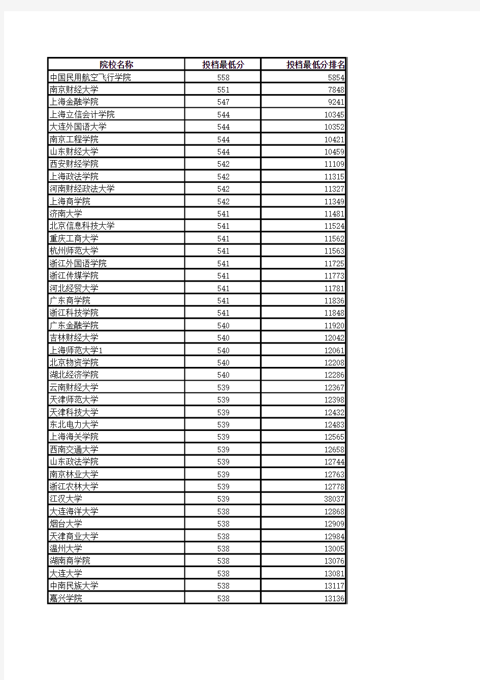 安徽省2013年普通高校招生第二批本科院校投档分数及名次(文史)