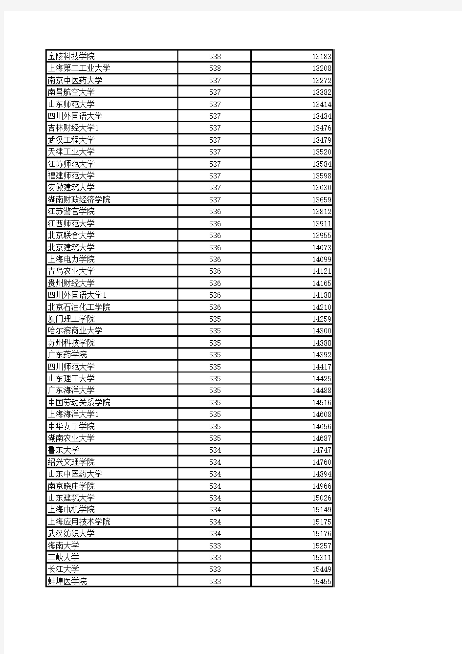 安徽省2013年普通高校招生第二批本科院校投档分数及名次(文史)