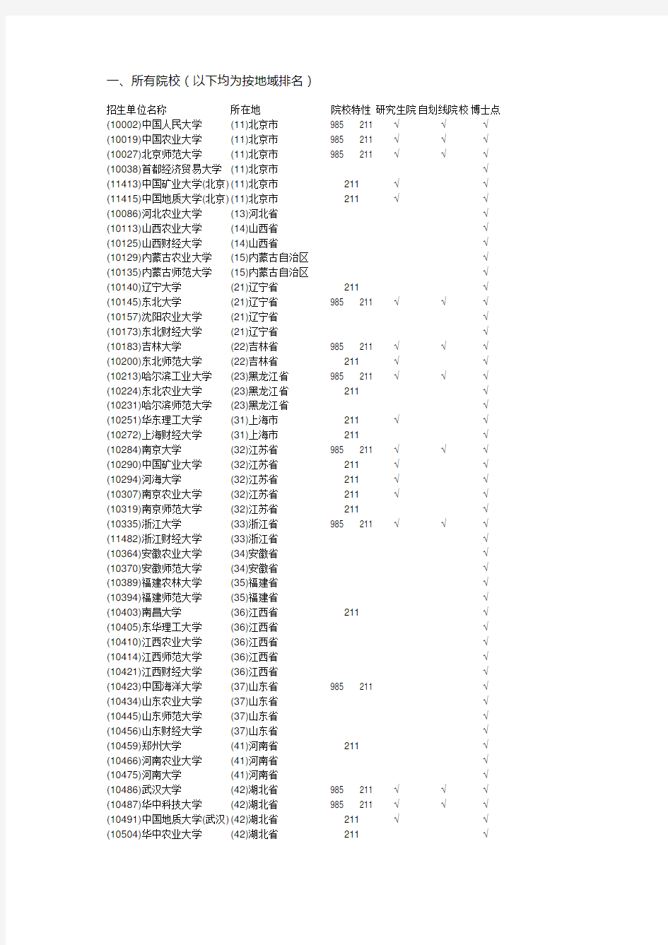 土地资源管理博士点开设学校