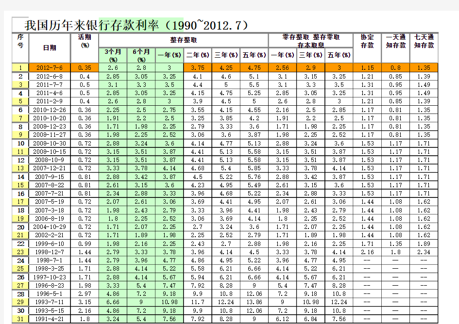我国历年来银行存款利率(1999.4--2012.7)
