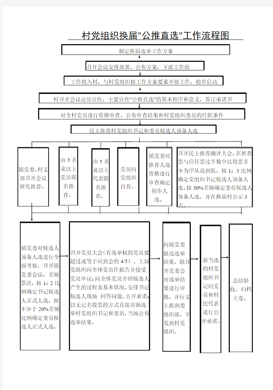 雅尔塞镇村党支部换届公推直选工作流程图(2011.07修改1